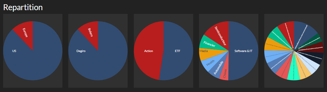 Porfolio repartition